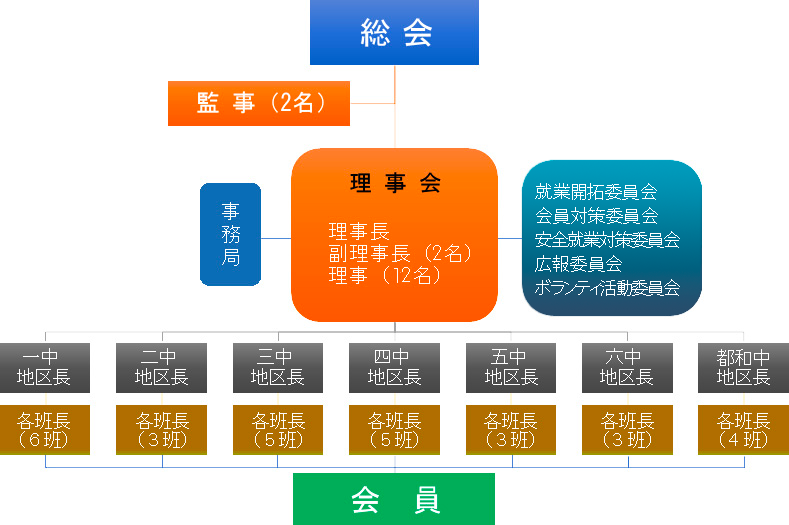 土浦市シルバー人材センター_組織図201907